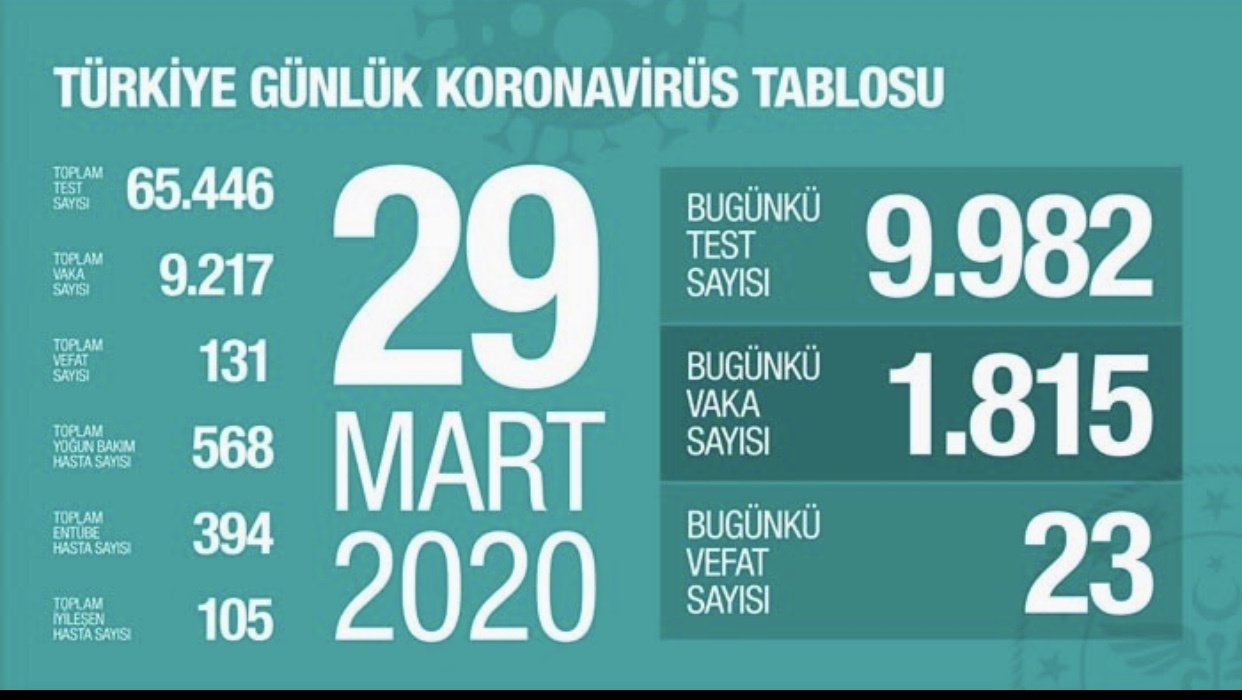Türkiye'de 23 ölüm daha! Vaka sayısı 9 bini geçti