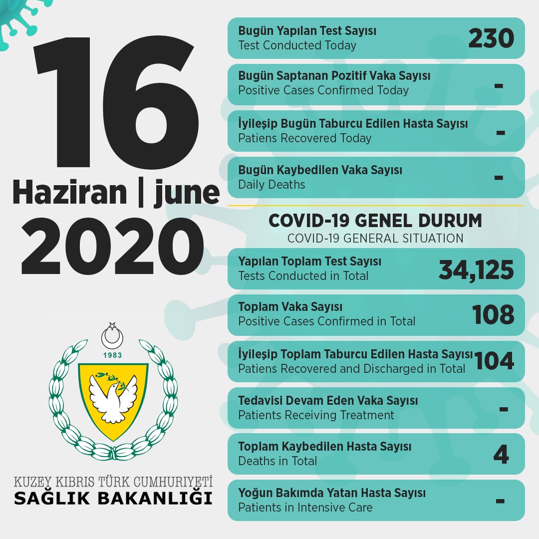 Sağlık Bakanlığı bugünkü sonuçları açıkladı