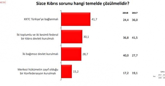 Türkiye halkına göre çözüm KKTC’nin Türkiye’ye bağlanması
