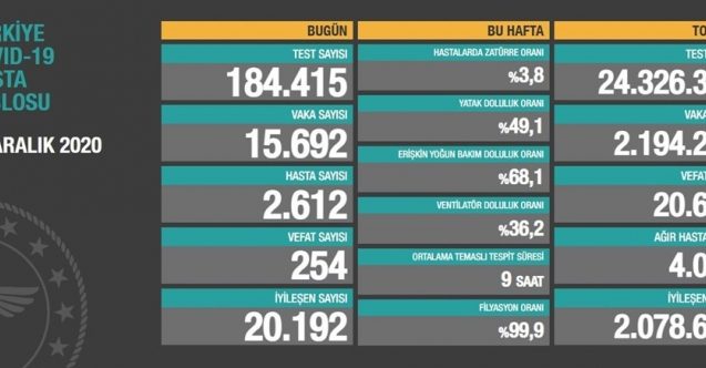 Türkiye'de 254 ölü daha