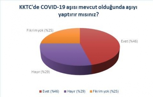 Çarpıcı anket: Kıbrıslı Türkler'in aşı olmaya niyeti yok