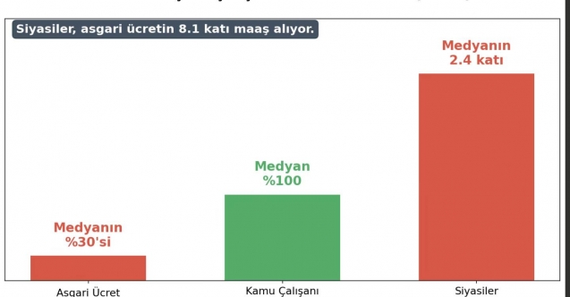 Maaşlarda uçurum! En alt ile en üst arasında 8 kat fark!